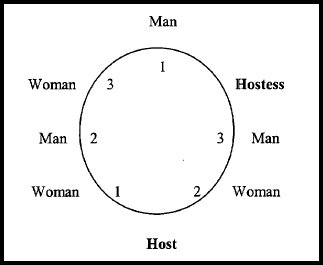 Plan 2c. – Multiples offour – all couples married – round table