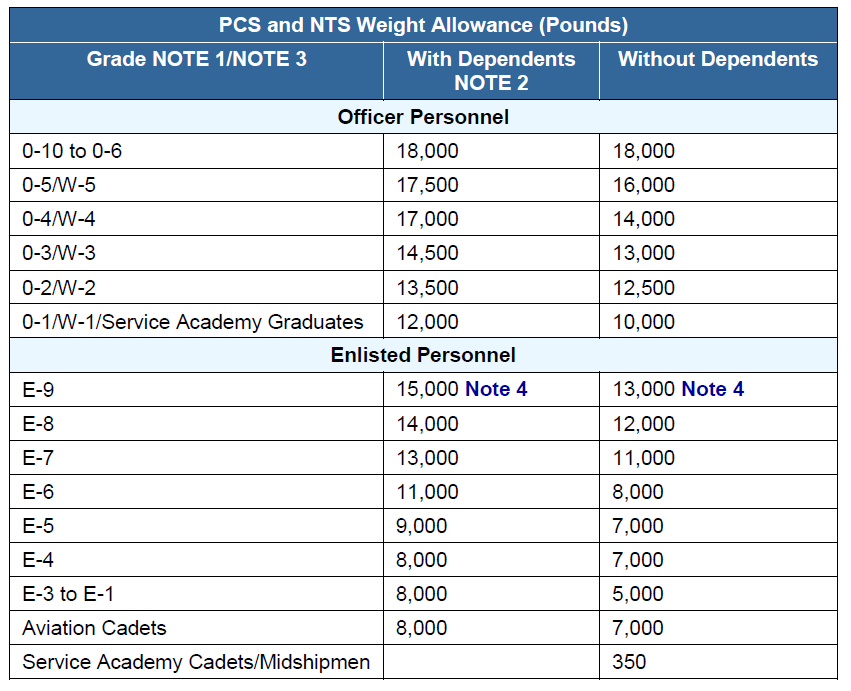 Weight Chart